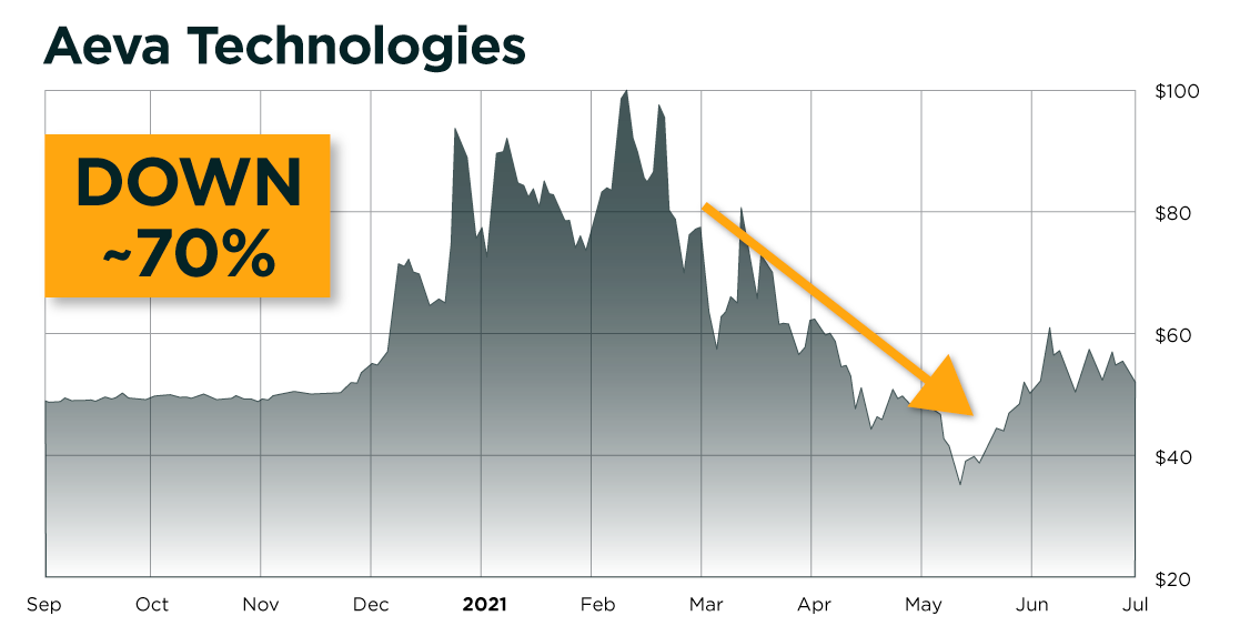 Aeva Technologies post-IPO retail stock chart (down ~70%)
