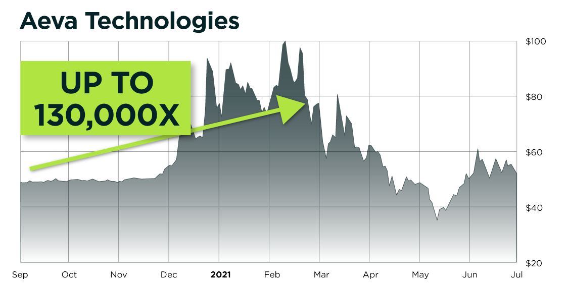 Aeva Technologies early-investor return chart (up to 130,000X)