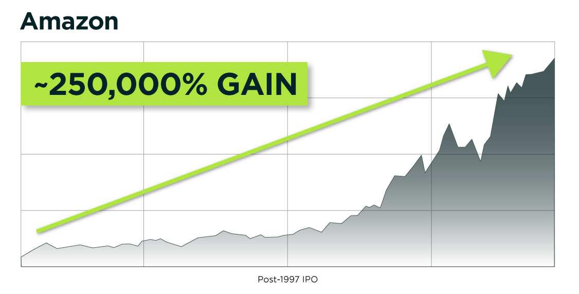 Amazon stock chart showing post-1997 IPO gains (~250,000%)