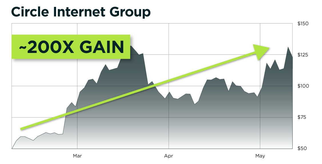 Circle Internet Group VC return chart (~200X gain)