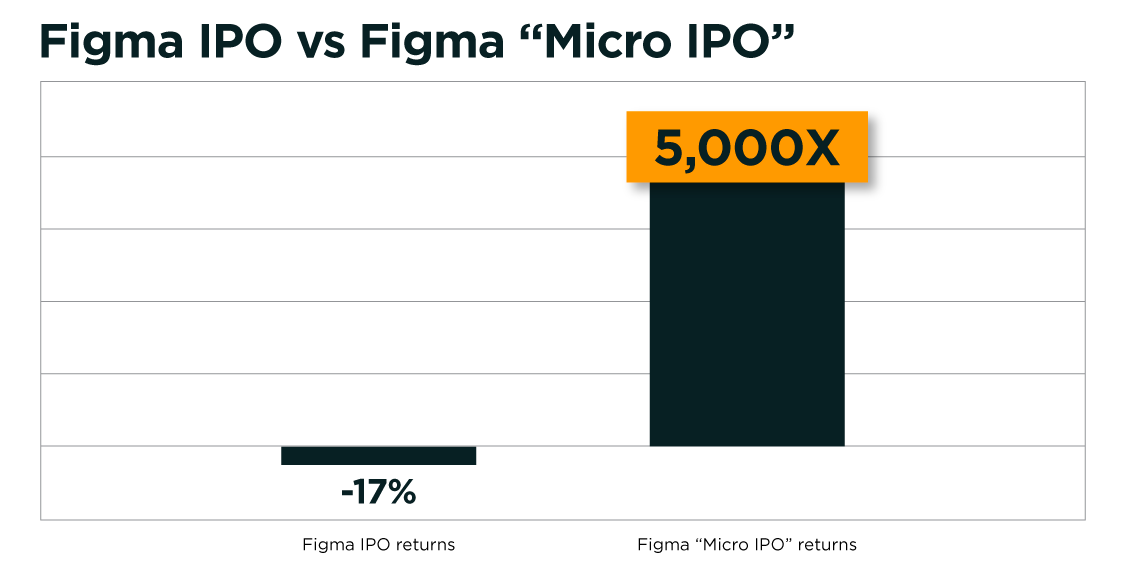 Figma IPO vs Figma Micro IPO returns chart (~5,000X)