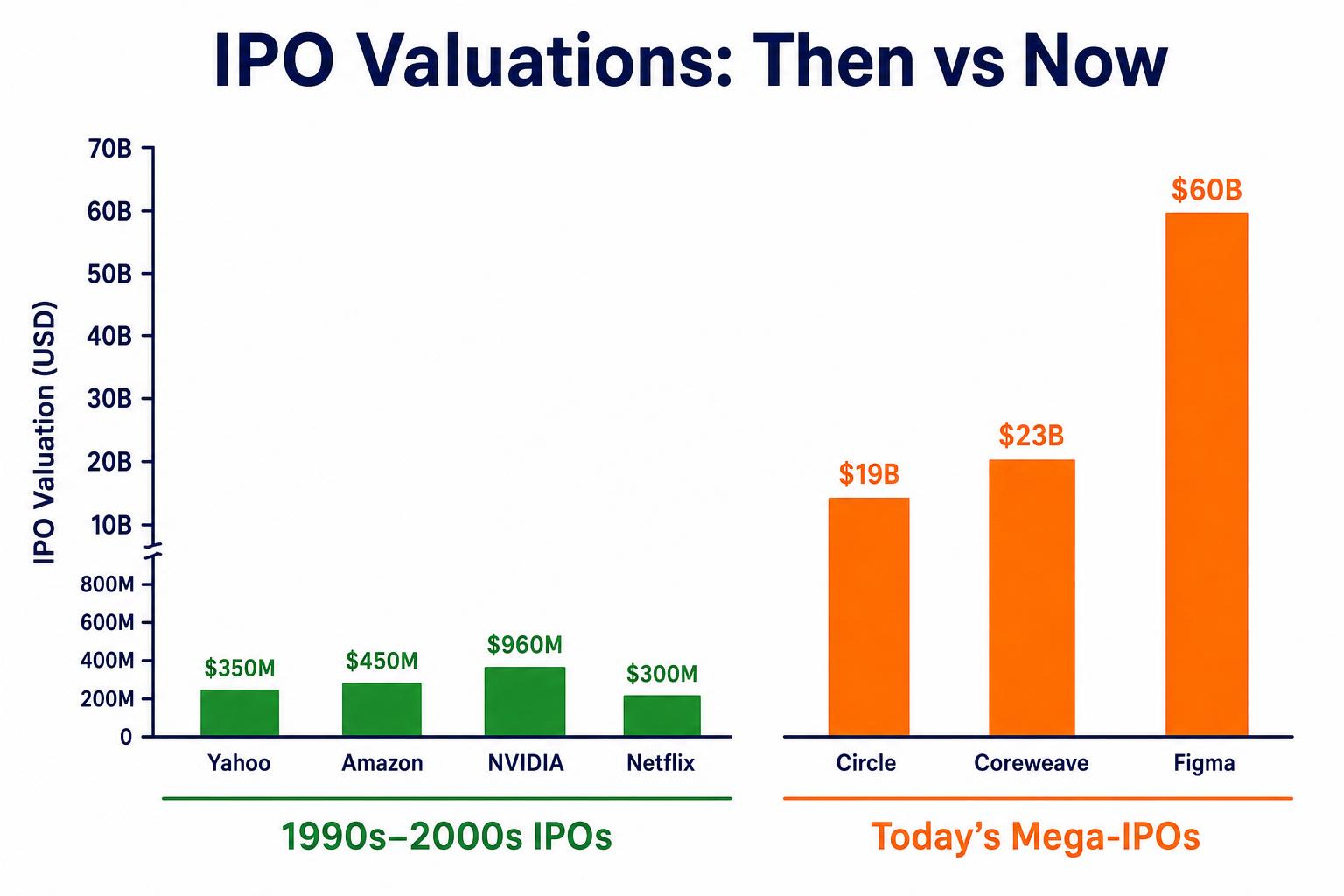 Comparison: today's mega-IPOs vs 1990s/2000s tiny IPO valuations