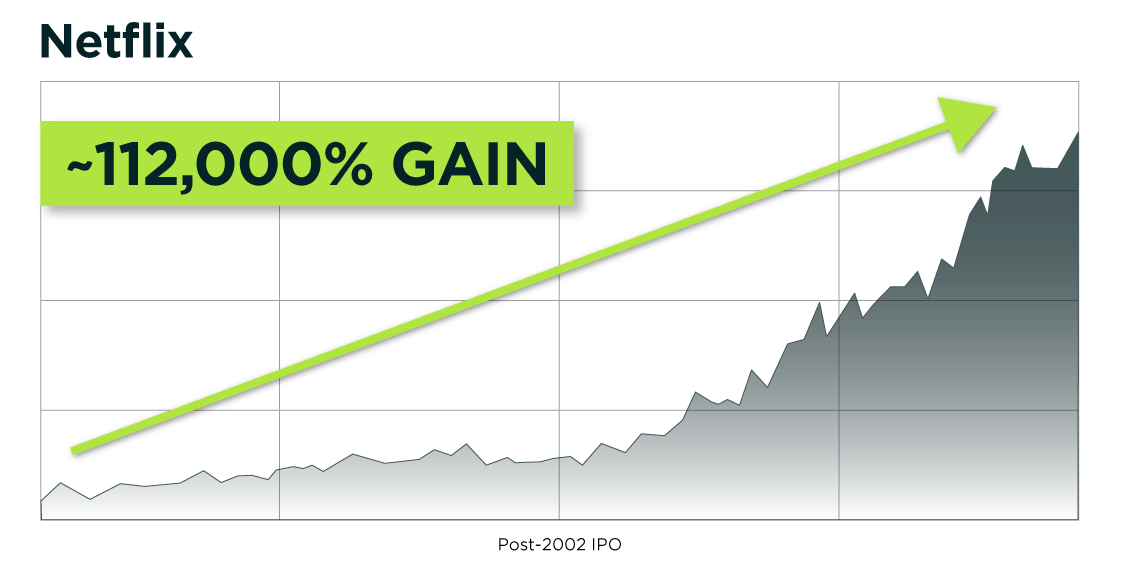 Netflix stock chart showing post-2002 IPO gains (~112,000%)