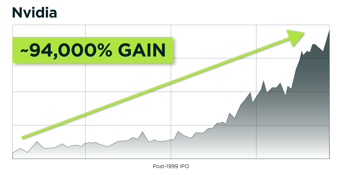 NVIDIA stock chart showing post-1999 IPO gains (~94,000%)