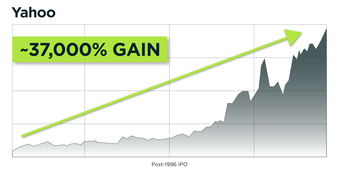 Yahoo stock chart showing post-1996 IPO gains (~37,000%)